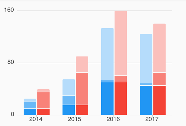 Bar chart with grouped and stacked bars