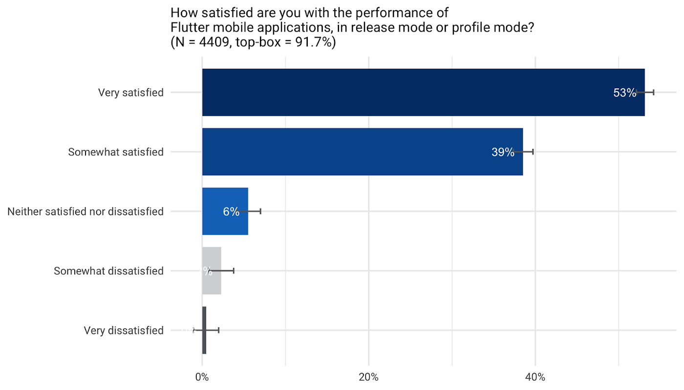 57% of respondents are very satisfied with Flutter. In total, 94% are positively satisfied.